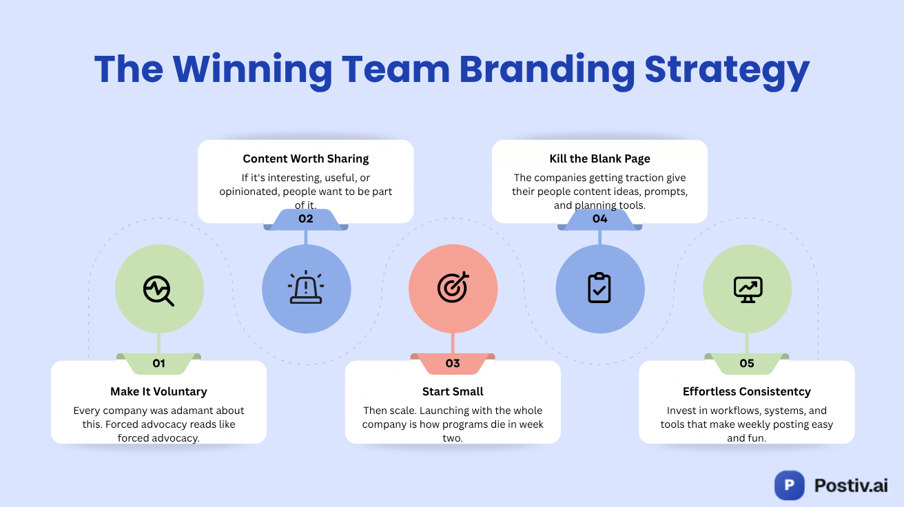 The Winning Team Branding Strategy — 5 principles: Make it voluntary, Content worth sharing, Start small, Kill the blank page, Effortless consistency
