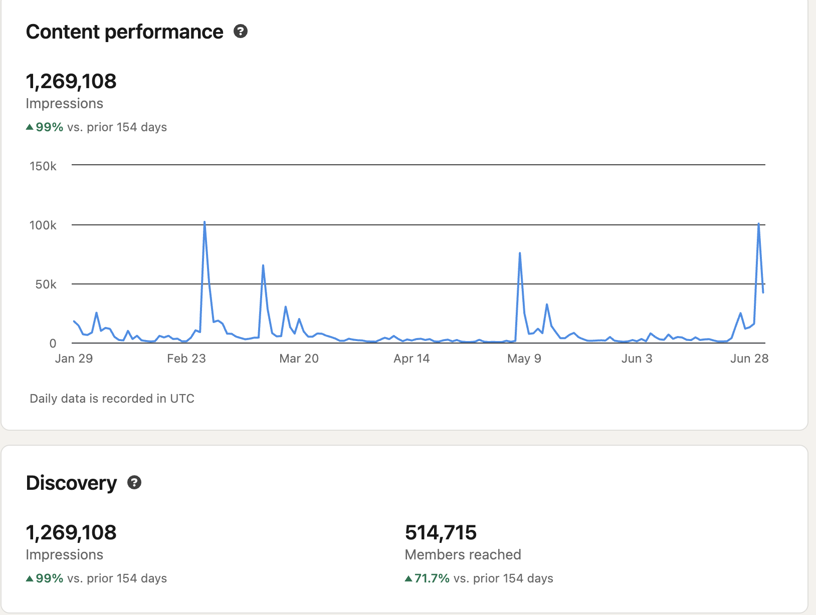 LinkedIn analytics results
